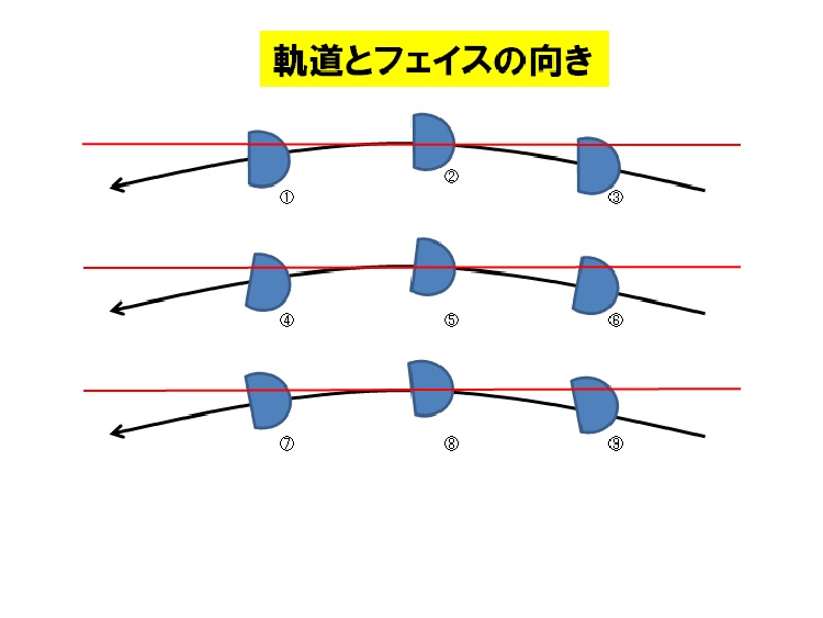 ゴルフ 軌道とフェイスの向き