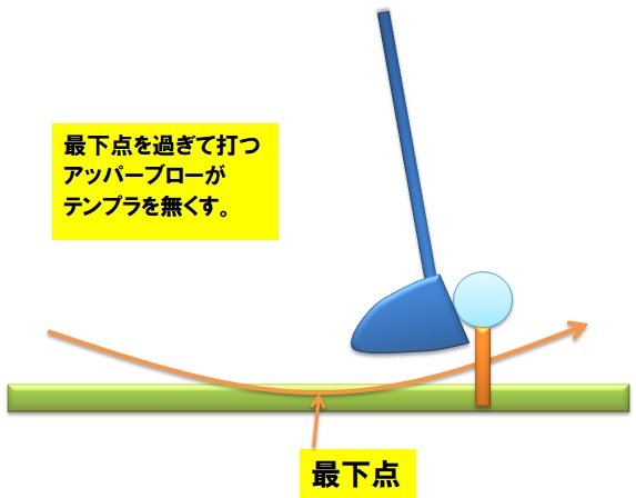 ゴルフ てんぷら テンプラ の真の原因と効く対策をどうぞ ゴルフプローズ