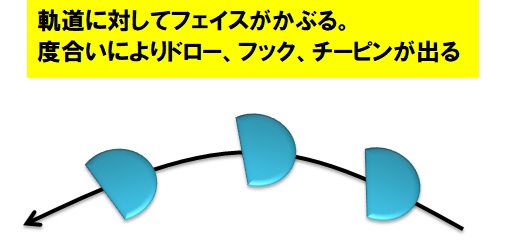 軌道に対してフェイスがかぶる